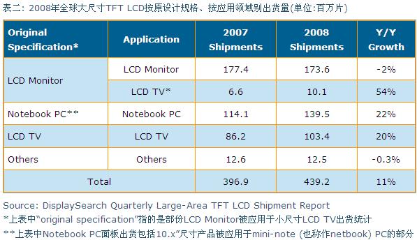 2008年全球大尺寸TFT LCD按原設計規格、按應用領域別出貨量