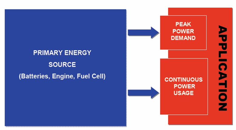 圖3：沒有超級電容的動力系統工作模式
