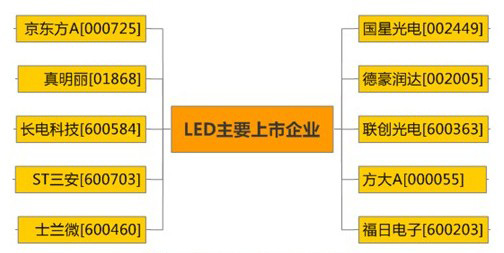 主要led行業上市企業