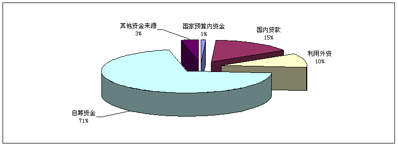 2010年電子信息產業固定資產投資資金來源情況