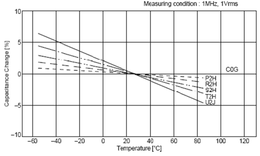C0G、X5R、Y5V三種材質(zhì)電容受環(huán)境溫度的影響