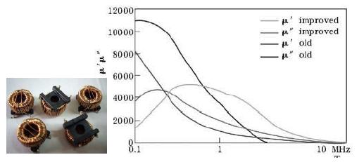 選擇寬帶磁材料、u"大的材料更適合高頻