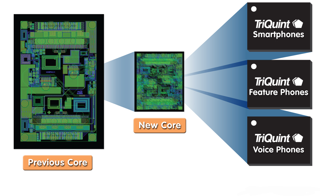 TriQuint以業內最小的發射模塊創造聲勢，為2G / 3G / 4G 移動設備提供設計靈活性