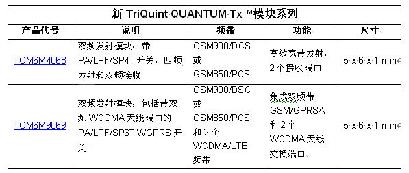 TriQuint以業內最小的發射模塊創造聲勢，為2G / 3G / 4G 移動設備提供設計靈活性