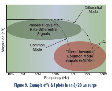 安森美電路保護方案大觀:明白顯示ESD有效性和信號完整性