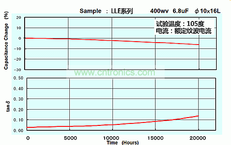 圖3：LLE系列400WV 6.8&micro;F 10&times;16的壽命試驗(yàn)數(shù)據(jù)