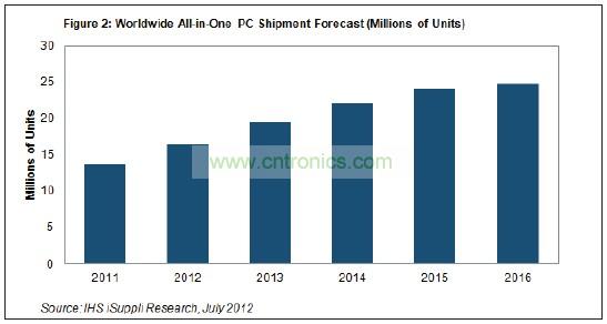 到2016年，其出貨量將達到2480萬臺左右，五年復合年度增長率接近13%