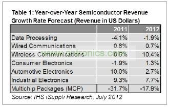 預計今年只有工業(yè)電子一個領域可以和無線領域相提并論，其半導體營業(yè)收入預計增長7.7%，如表1所示。