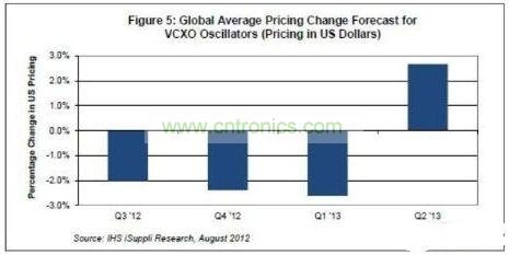 全球電壓控制晶體振蕩器價(jià)格走勢預(yù)測