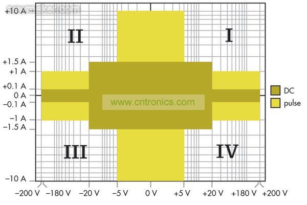 源測量單元(SMU)能夠進行4象限操作，可以作為正或負直流電源，或者用作灌電流或負載