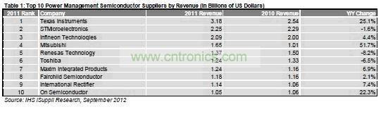 去年電源管理廠商榜:德州儀器位居頭號