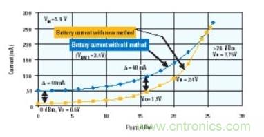 當功率放大器使用DC-DC轉換器供電時，電池電流的節省情況
