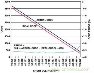 實際代碼、理想代碼、誤差百分比與分流電壓的關系圖