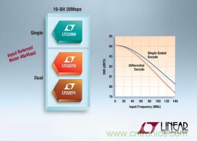 凌力爾特推出3款低功率16位、20Msps模數(shù)轉(zhuǎn)換器