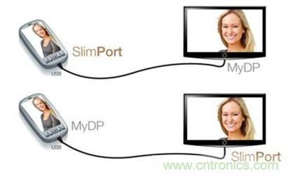 圖2：SlimPort支持新一代智能機和平板電腦連接至任何高清顯示設備，并兼容MyDP標準。
