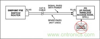 對端點PSE和PD設(shè)備來說，電源是通過信號線對分配的