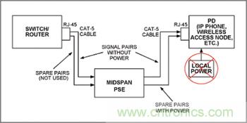 對中跨式PSE和PD設(shè)備來說，電源是通過空閑線對分配的