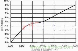 【導(dǎo)讀】本文主要討論兩種最常見(jiàn)的化學(xué)電池：鋰離子電池和鎳氫電池。通過(guò)本文的討論，能夠設(shè)計(jì)出一種混合信號(hào)通用電池充電器，這種充電器可對(duì)這兩種電池進(jìn)行充電。