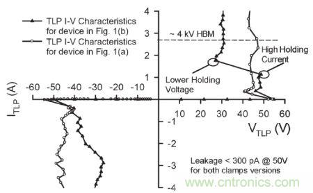 圖4，.圖1(a)和(b)結構的準靜態100 ns TLP雙向I&ndash;V特性。