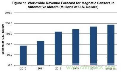 圖題:汽車電機領域的磁傳感器銷售額