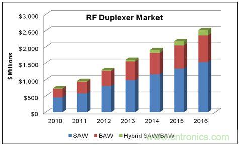 在WCDMA的增長和LTE網絡部署的帶動下，蜂窩終端的射頻雙工器的市場將在2016年達到25億美元