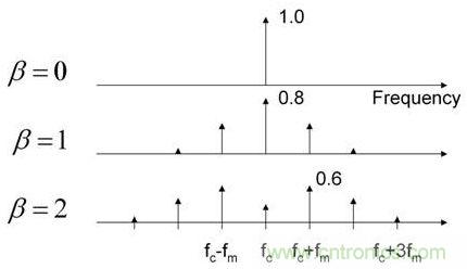 調(diào)制電源開關(guān)頻率延伸了EMI特征