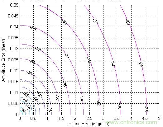 圖4:邊帶抑制(dBc)對比相位及振幅誤差