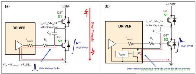 圖4：IGBT因米勒電容造成的寄生導通(a)，主動式米勒箝位可以對寄生米勒電流進行分流(b)