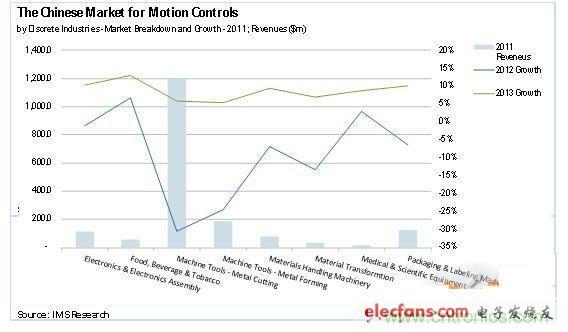 圖1：2012年運動控制市場的最新研究報告