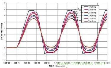 選用不同的終端匹配電阻時(shí),在接收端看到的電壓波形