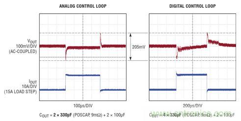 在 15A 瞬態負載步進情況下，模擬和數字控制環路響應的比較。模擬控制環路需要的輸出電容僅為數字環路的一半，同時實現了卓越得多的穩定時間
