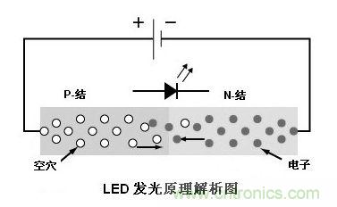圖1：利用注入式電進行發光的二極管叫發光二極管，通稱LED