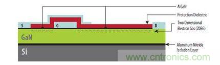 圖1：硅基GaN器件具有與橫向型DMOS器件類似的非常簡單結(jié)構(gòu)，可以在標(biāo)準(zhǔn)CMOS代工廠制造。