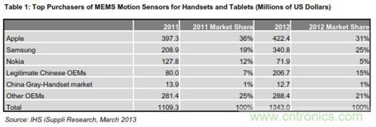 圖示：手機(jī)與平板電腦MEMS動作傳感器主要買家(金額以百萬美元計(jì))