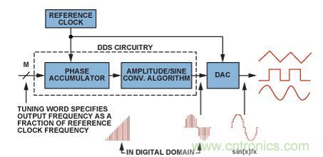 圖2.典型的DDS架構和信號路徑(帶DAC)。