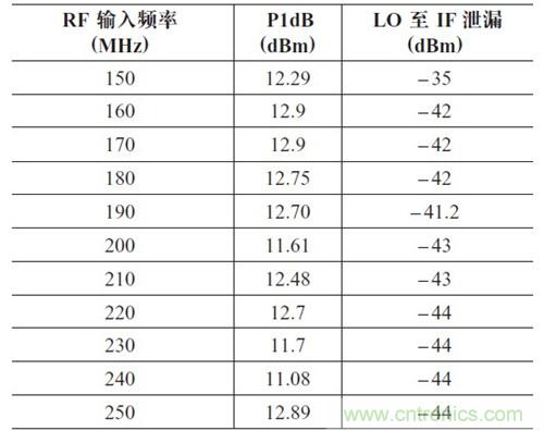 表2：P1dB 壓縮點和LO 泄漏與輸入頻率的關系。輸出頻率= 50MHz，HSLO