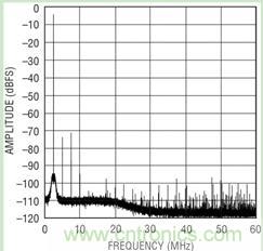 圖 4:基帶頻率響應(yīng)