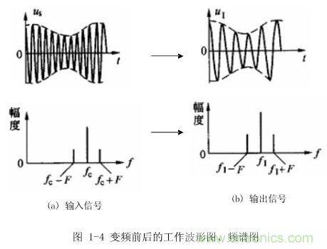 圖1-4:變頻前后的工作波形圖、頻譜圖