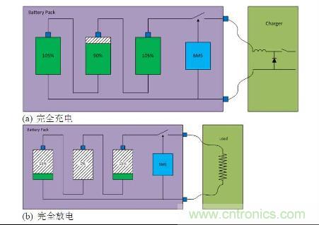 圖2 電池組完全充電(a)（頂部）和完全放電（底部）(b)電池電容狀態的典型電路圖