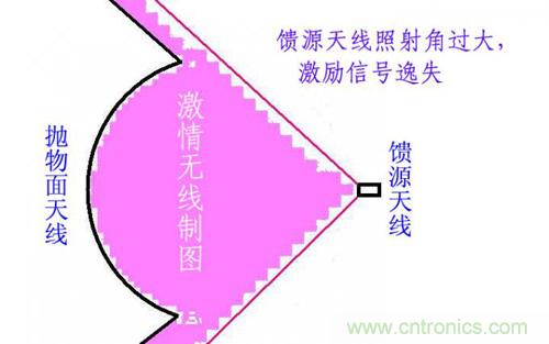 最簡單使用的天線&mdash;&mdash;罐頭天線，可做正饋大鍋饋源！ 