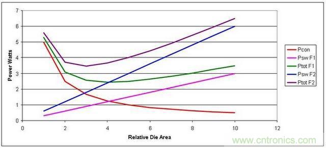圖2:提高工作頻率會導(dǎo)致更高的總體損耗