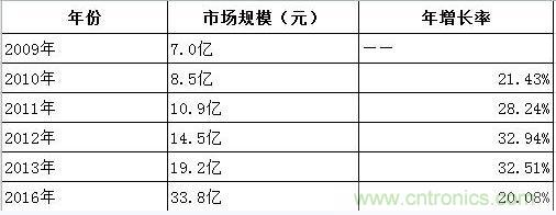 圖1:2013-2016年中國(guó)超級(jí)電容器市場(chǎng)規(guī)模預(yù)測(cè)(單位:人民幣)