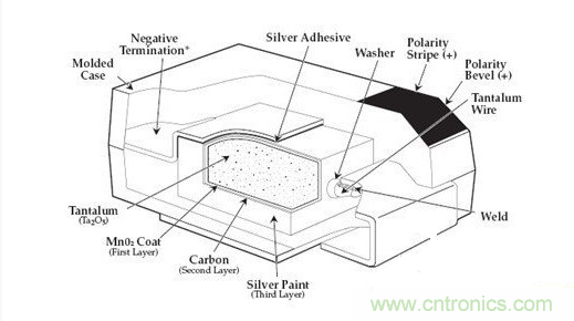 常用到的三種電容：鋁電解電容，瓷片電容和鉭電容