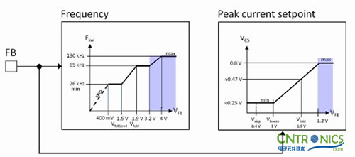 我們都是節(jié)約高手！巧用安森美半導(dǎo)體降低待機(jī)能耗方案！