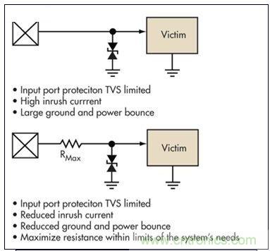 簡單的限壓電壓可以提供過壓保護，但可能導致浪涌電流問題。浪涌電流應該被限制，而信號應該保持相對局部地的穩定性