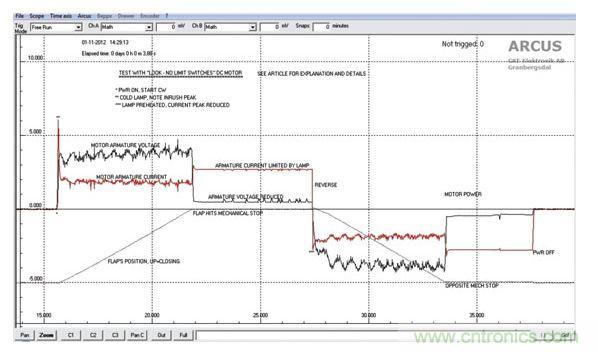葉片位置，馬達電壓和電流的關系圖