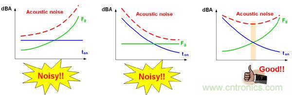 工程師支招:解決電源管理IC抑制音頻噪音的方法