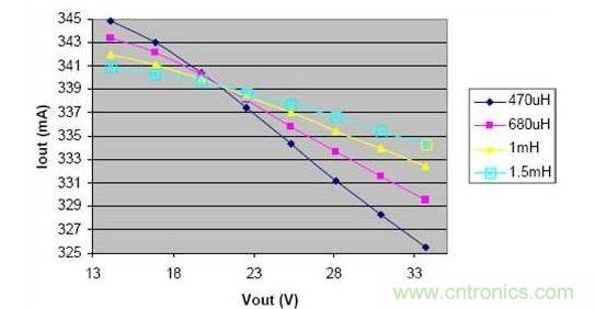 電感減小時(shí)，在輸出電壓的變化范圍內(nèi)，負(fù)載電流的波動(dòng)明顯增大