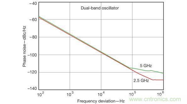 計算機(jī)輔助工程軟件工具在仿真雙頻振蕩器設(shè)計的性能參數(shù)時非常有用，比如這張相位噪聲性能圖