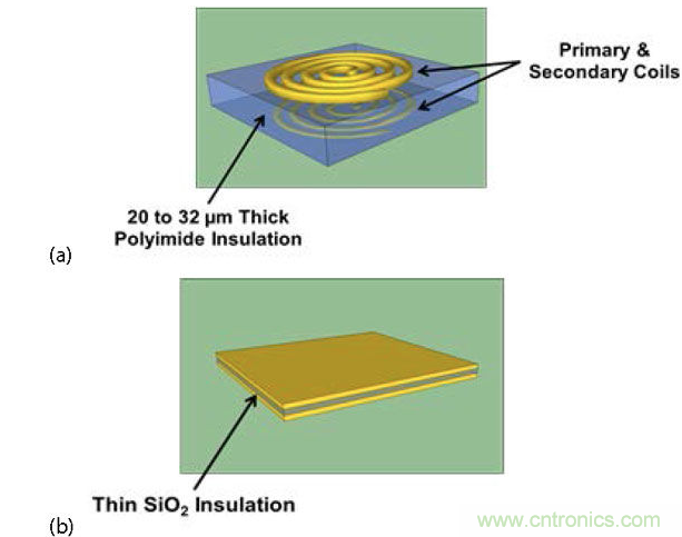  (a) 帶厚聚酰亞胺絕緣層的互感器，電流脈沖產(chǎn)生磁場，在另一個(gè)線圈中感生電流；(b) 帶薄SiO2絕緣層的電容，利用低電流電場將數(shù)據(jù)耦合到隔離柵的另一端。